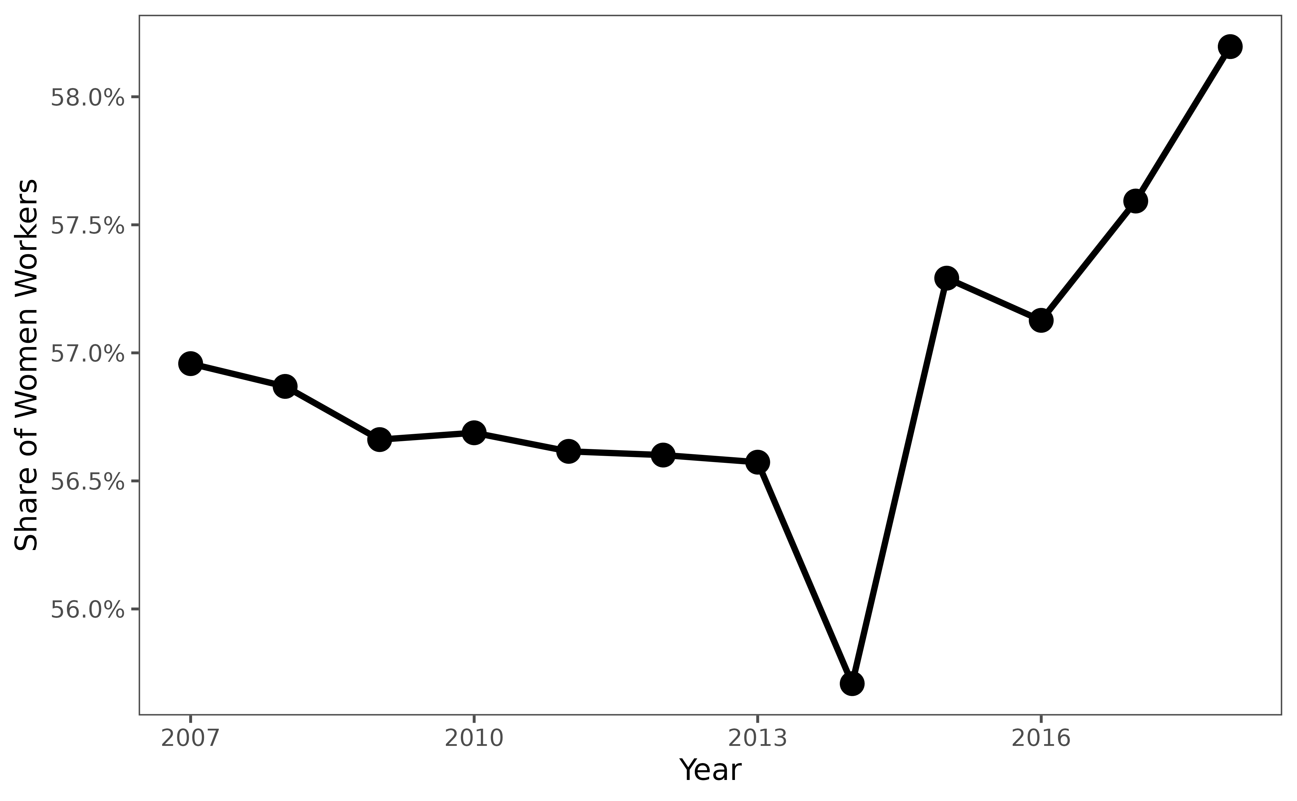 Line plot showing the proportion of women workers in the public sector from 2014-2018. A single line tracks the percentage trend over time.