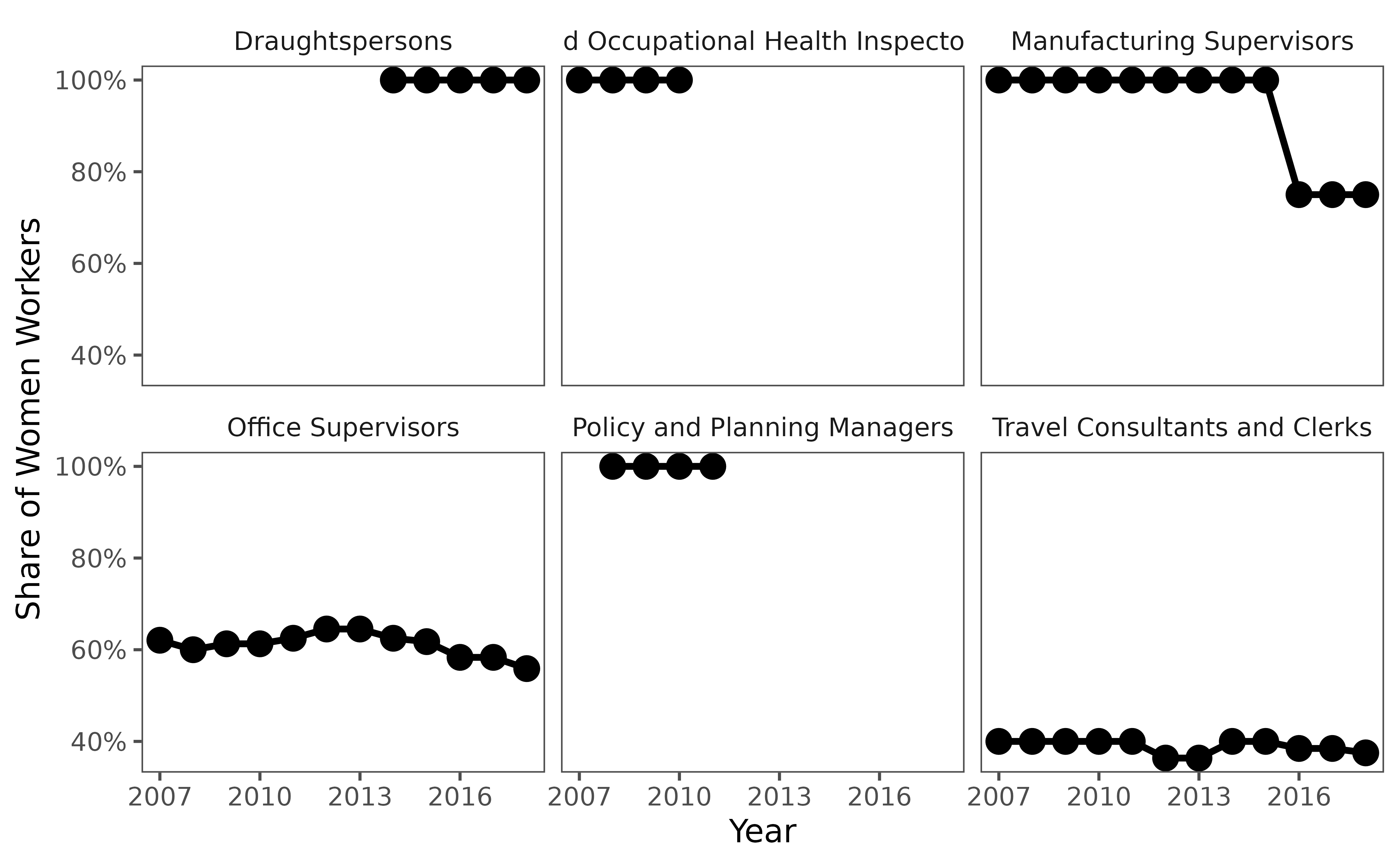 Faceted line plots showing the share of women workers across 10 randomly sampled occupations from 2014-2018. Each panel represents a different occupation, with lines showing temporal trends in gender composition.