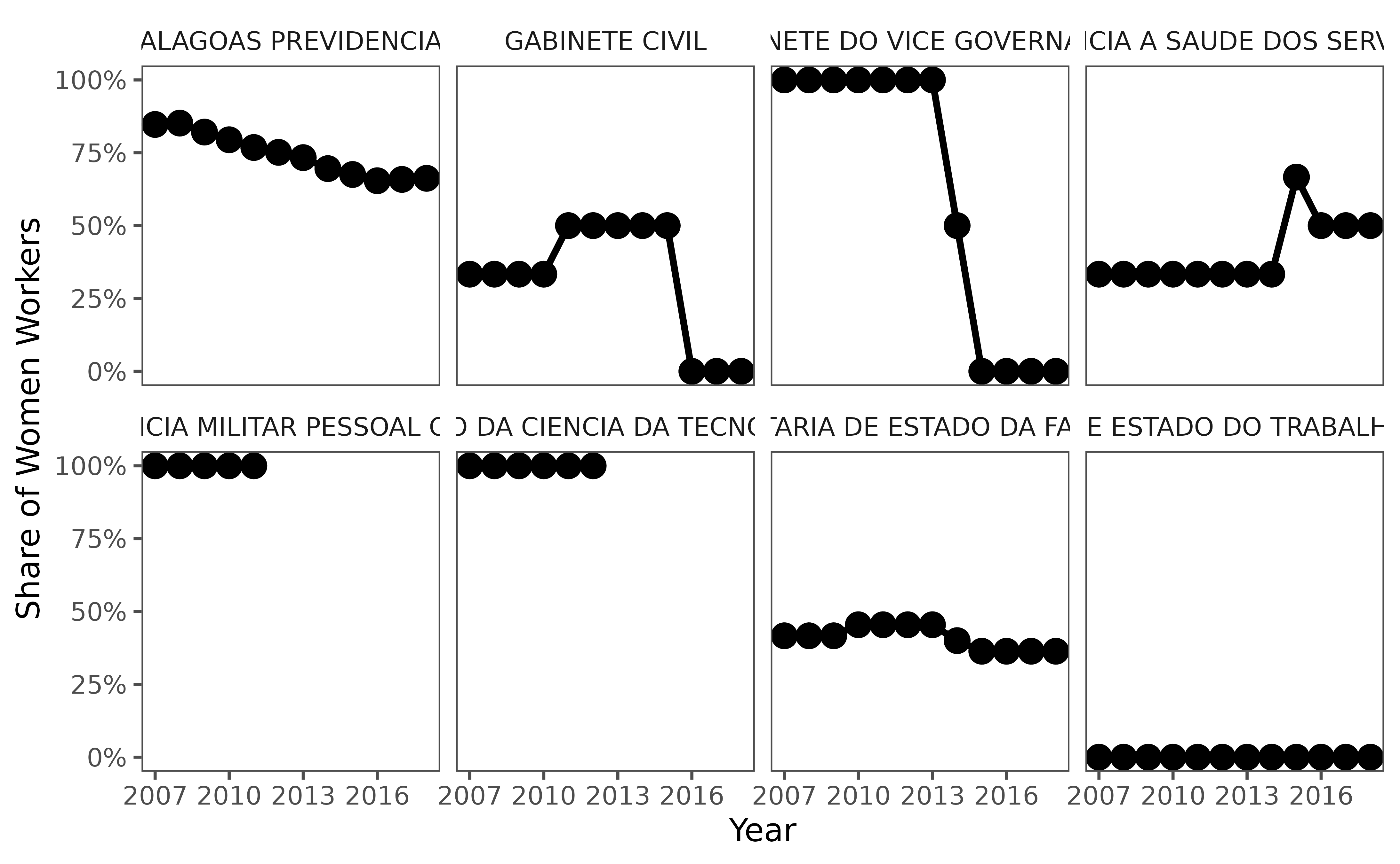 Faceted line plots showing the proportion of women workers across 8 sampled ministries from 2014-2018. Each panel represents a different establishment, displaying trends in gender composition by organizational unit.