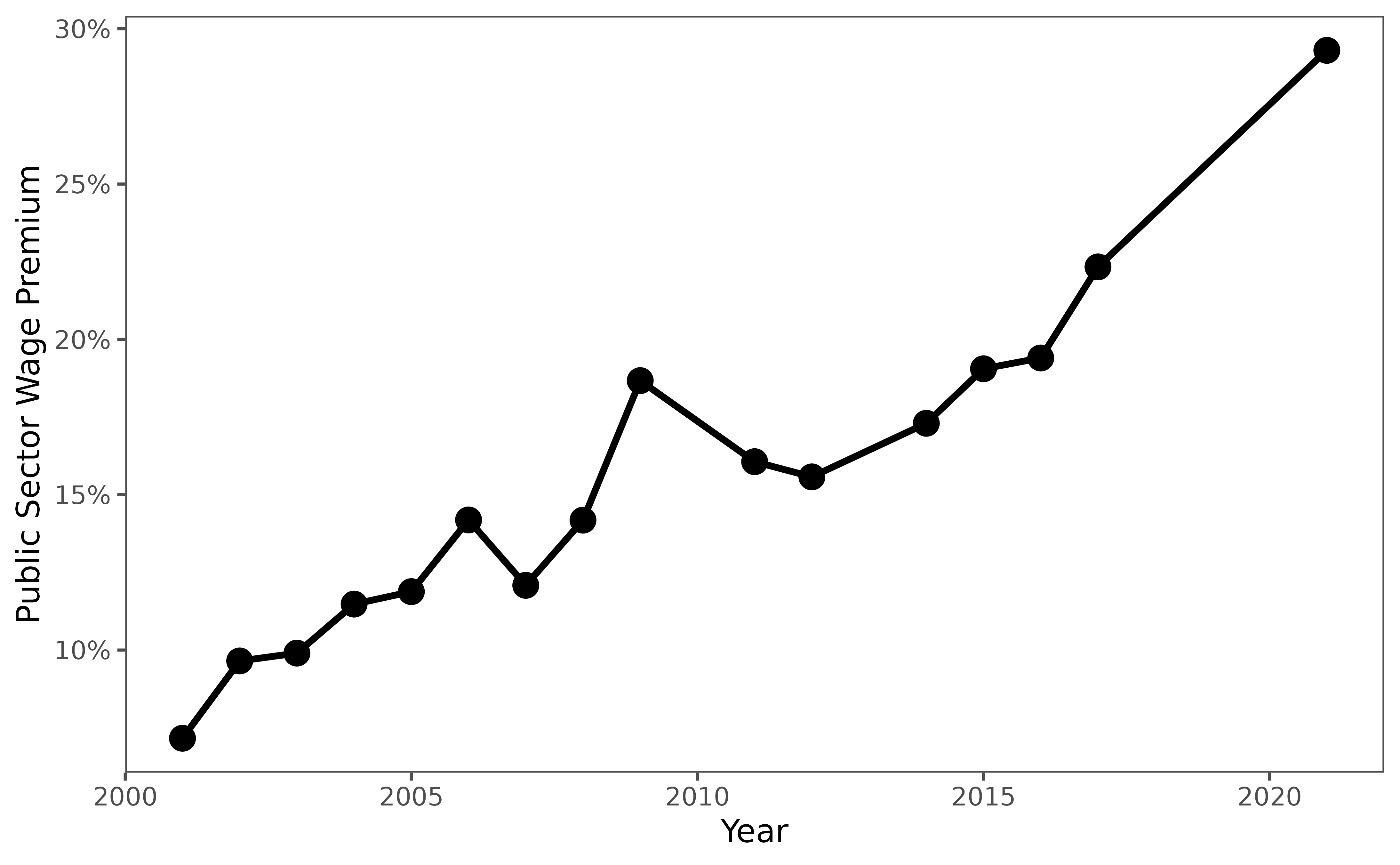 Line plot showing the public sector wage premium (percentage difference between public and private sector wages) over time. Points connected by lines show the trend in the wage premium controlling for observable characteristics.