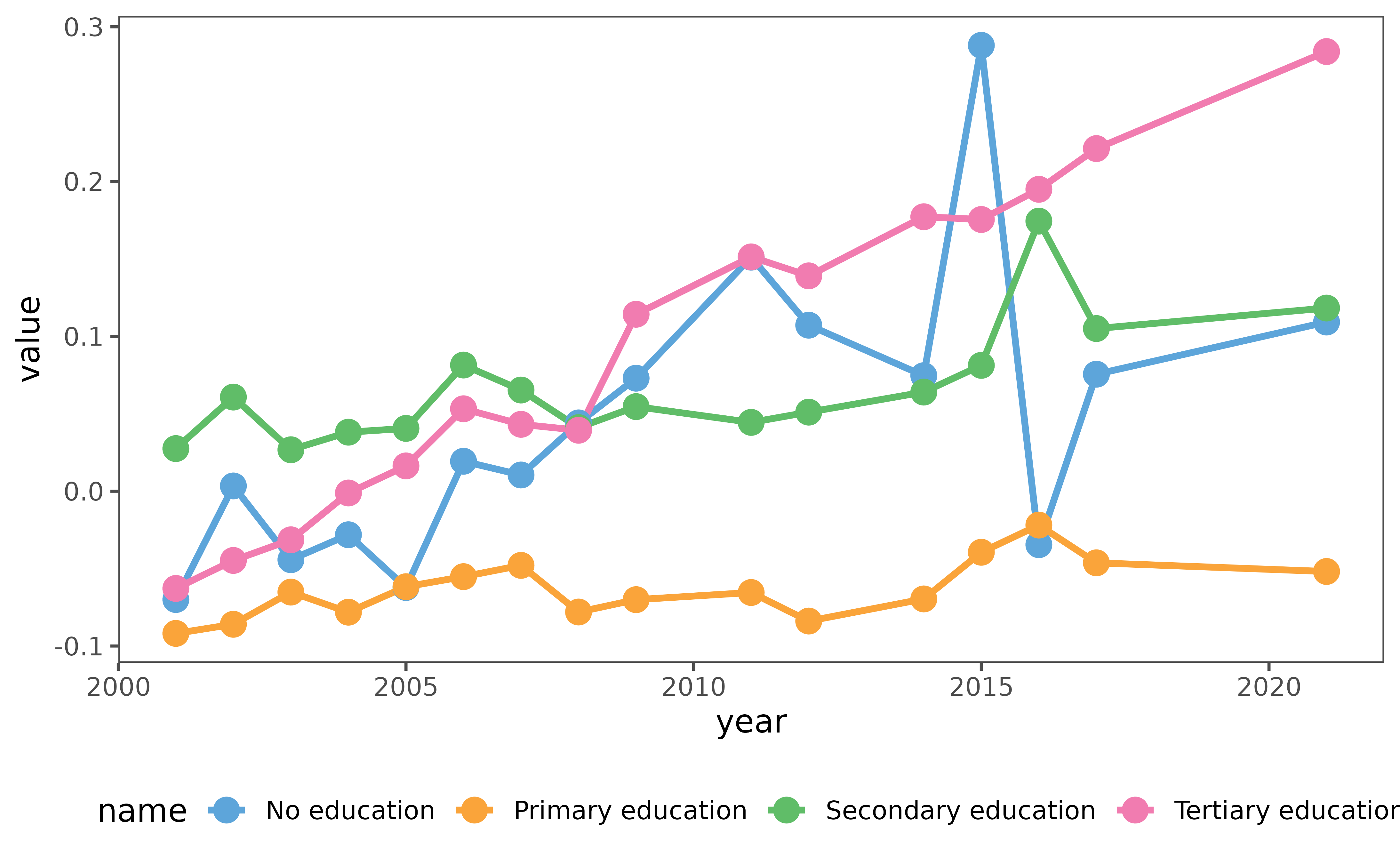 Multi-line plot showing public sector wage premiums by education level (no education, primary, secondary, and tertiary) over time. Different colored lines represent each education category, showing how wage premiums vary across educational attainment.