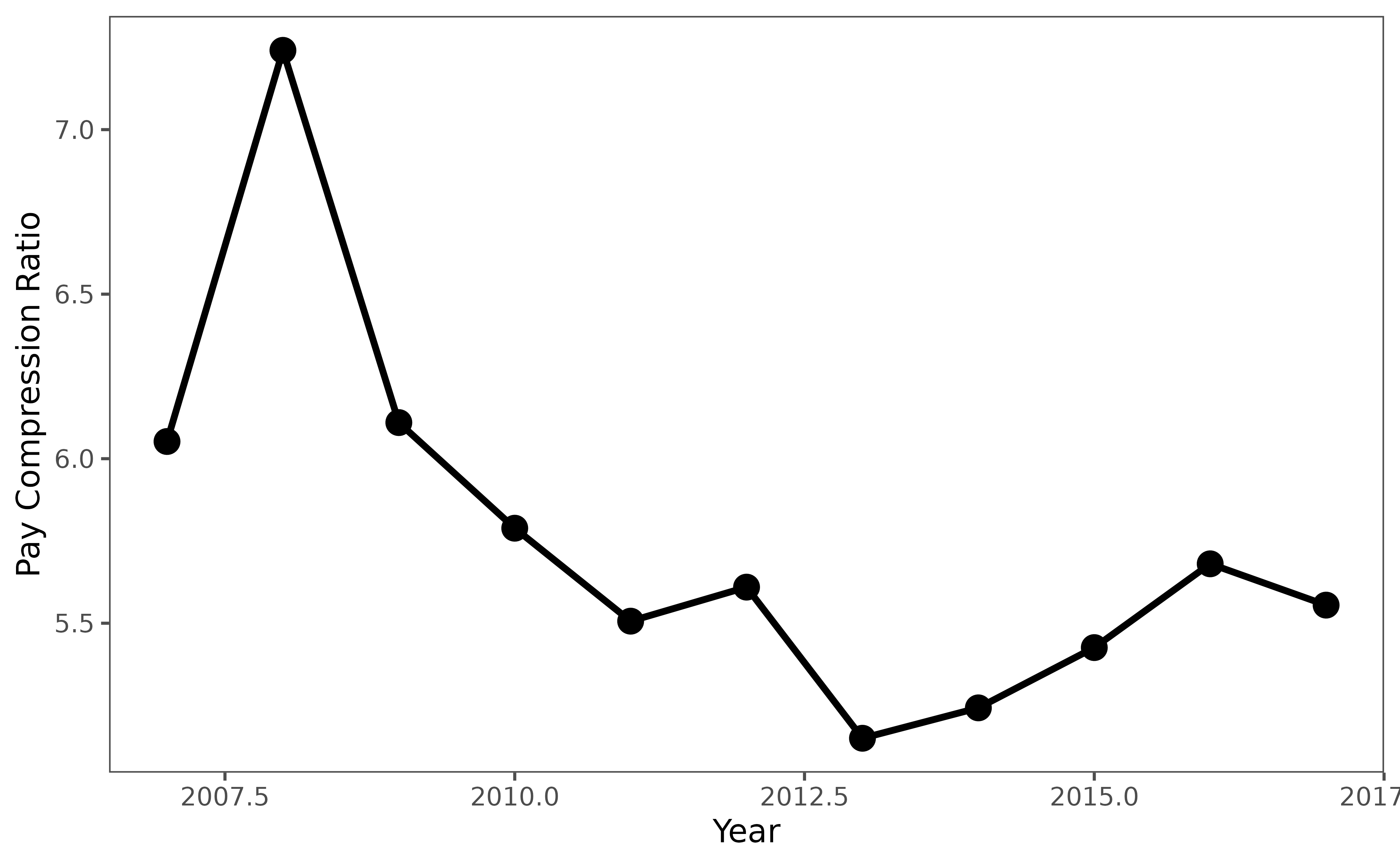 Line plot showing the pay compression ratio (ratio of high to low salaries) in the public sector from 2014-2017. Points connected by lines illustrate changes in pay inequality over time.