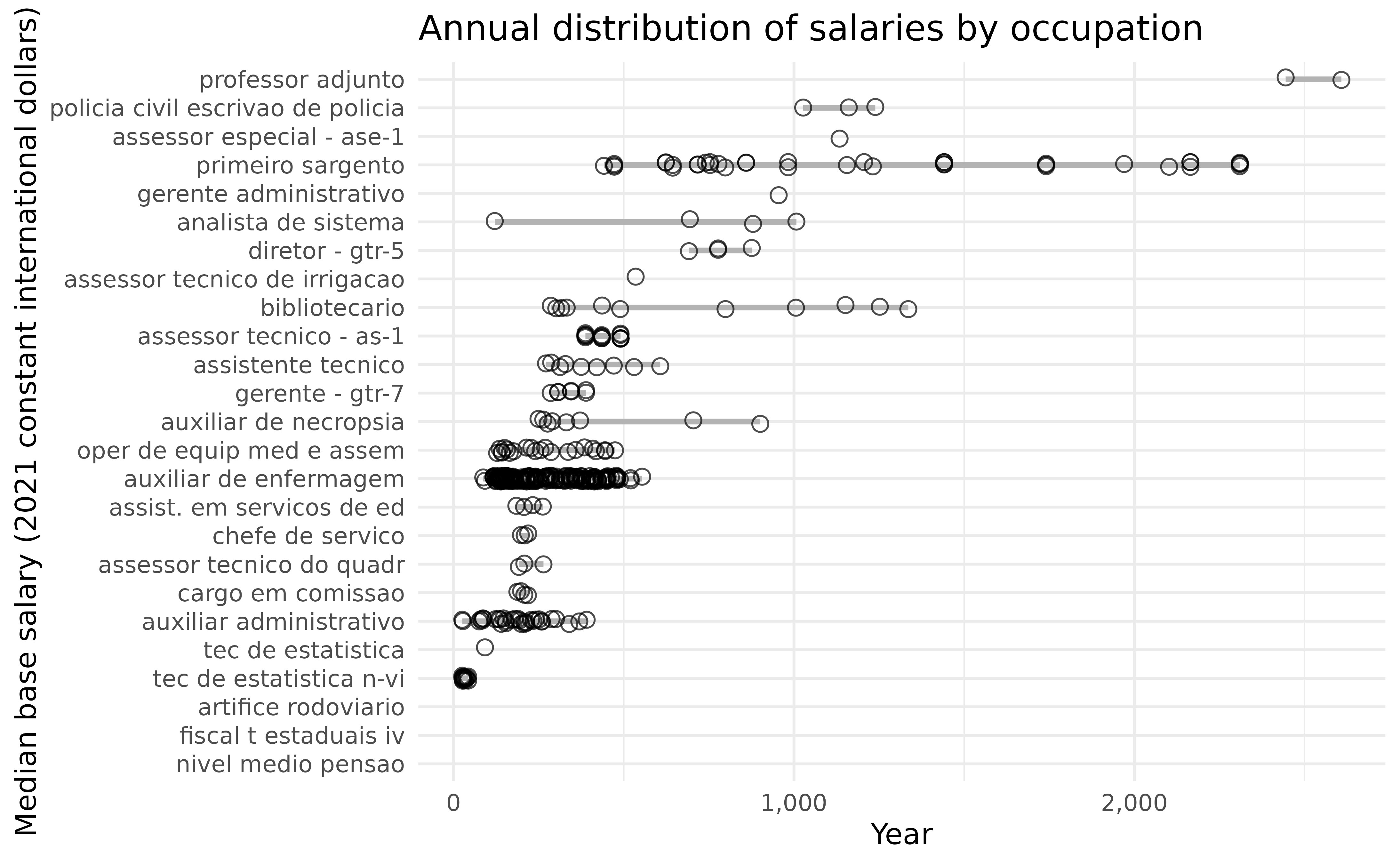 Horizontal segment plot showing salary distributions (minimum to maximum) within 25 sampled occupations. Each horizontal line represents the range of base salaries in constant 2021 international dollars for a specific occupation, ordered by median salary.