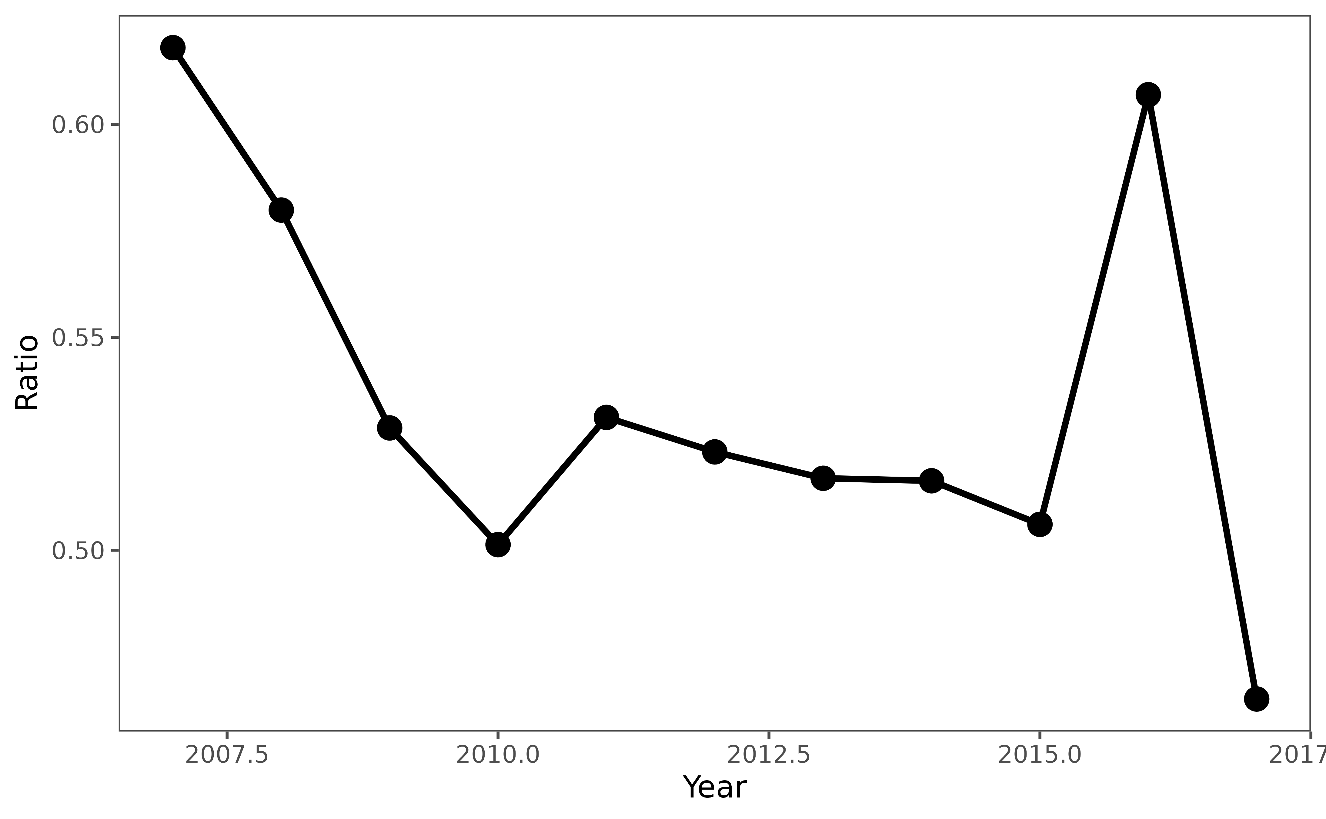 Line plot showing the ratio of female to male median base salaries from 2014-2017. A ratio of 1.0 indicates equal pay; values below 1.0 indicate a gender pay gap favoring men.