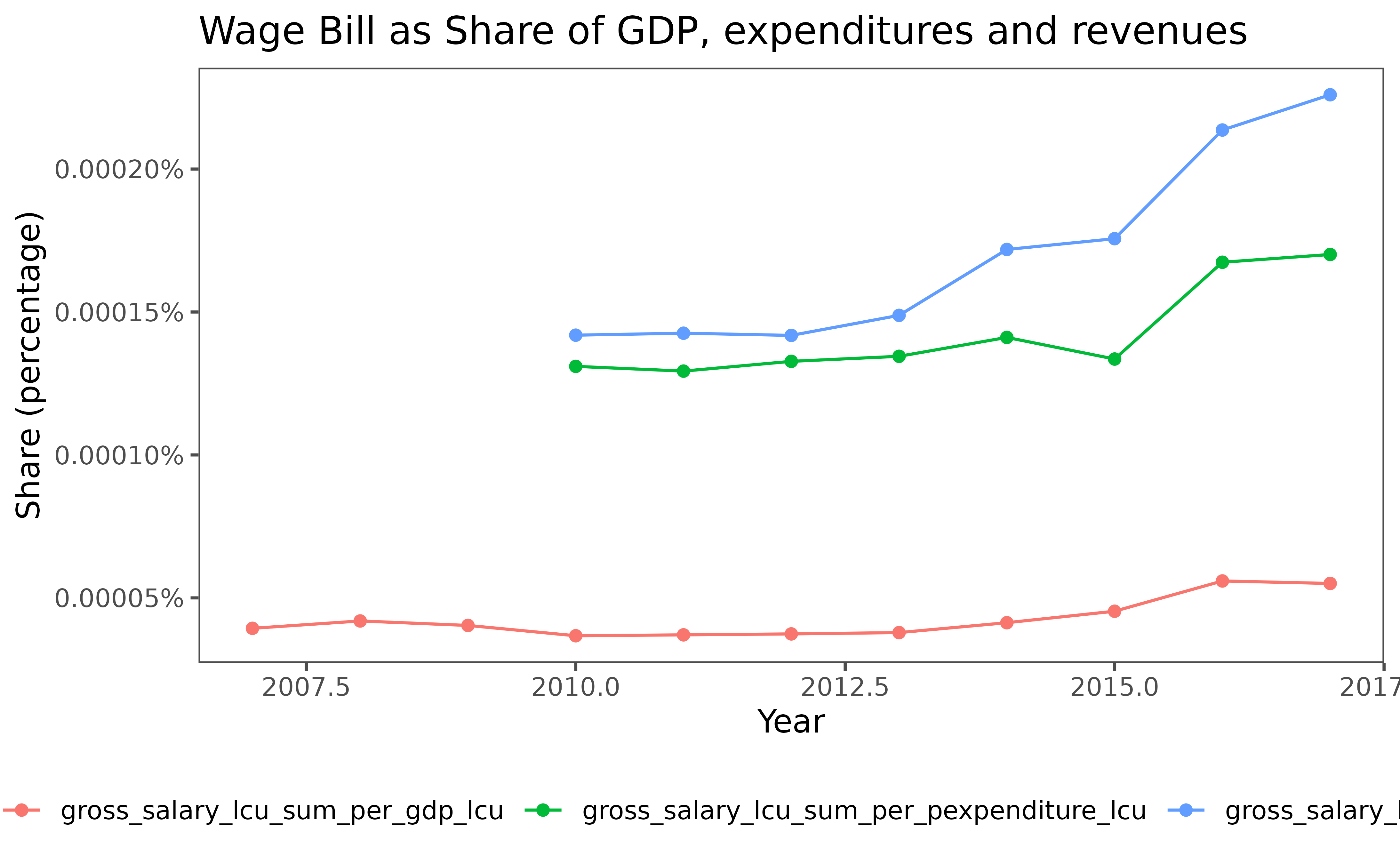 Line plot showing wage bill as percentage of GDP, public expenditure, and public revenue over time from 2014-2017. Three colored lines track the trends of gross salary relative to each macro indicator.