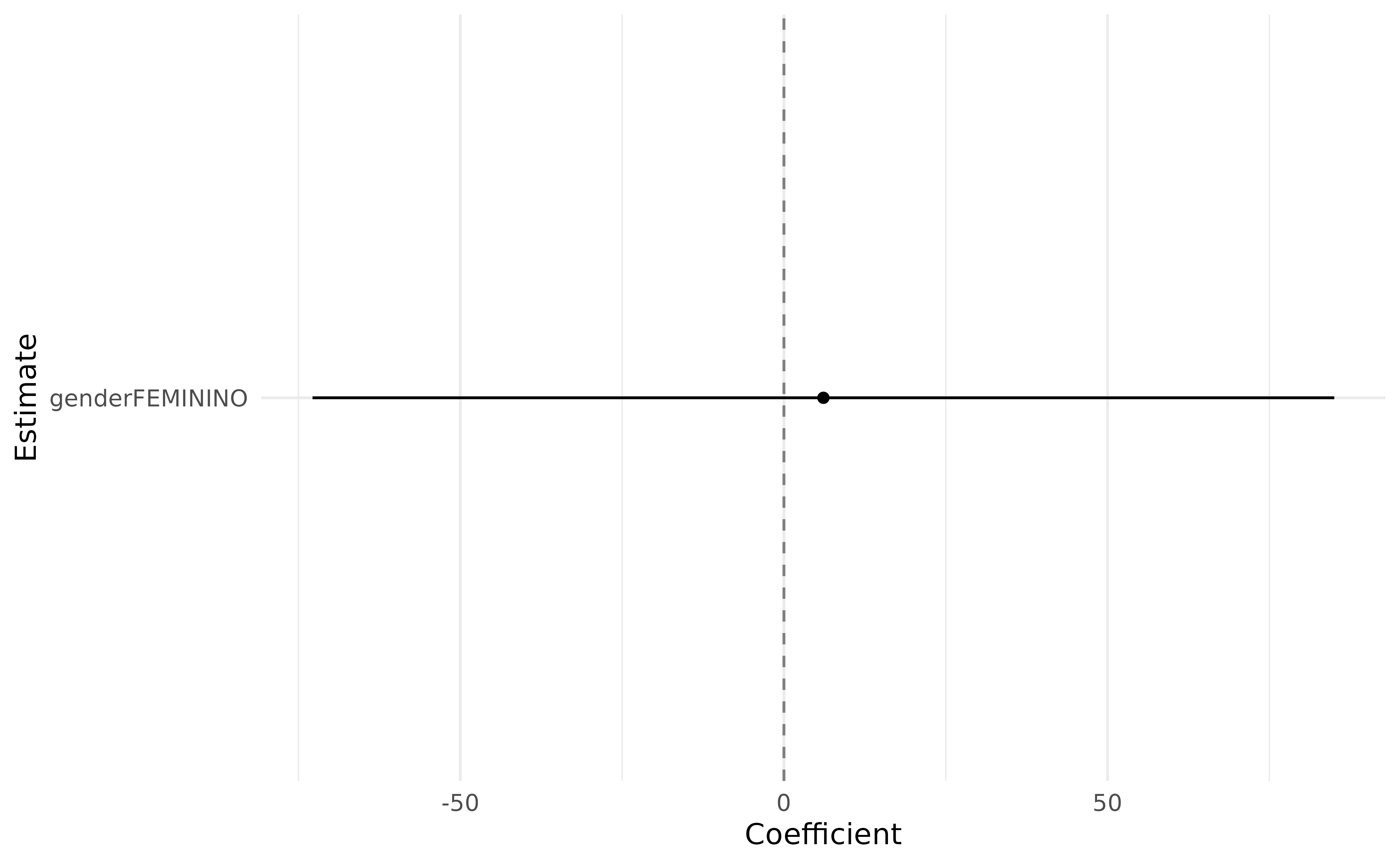 Coefficient plot showing the estimated gender wage gap (female coefficient) from an OLS regression controlling for year, occupation, education, pay grade, seniority, and hours worked. Point estimate with 95% confidence interval indicates the percentage wage difference between male and female workers after controlling for observable characteristics.