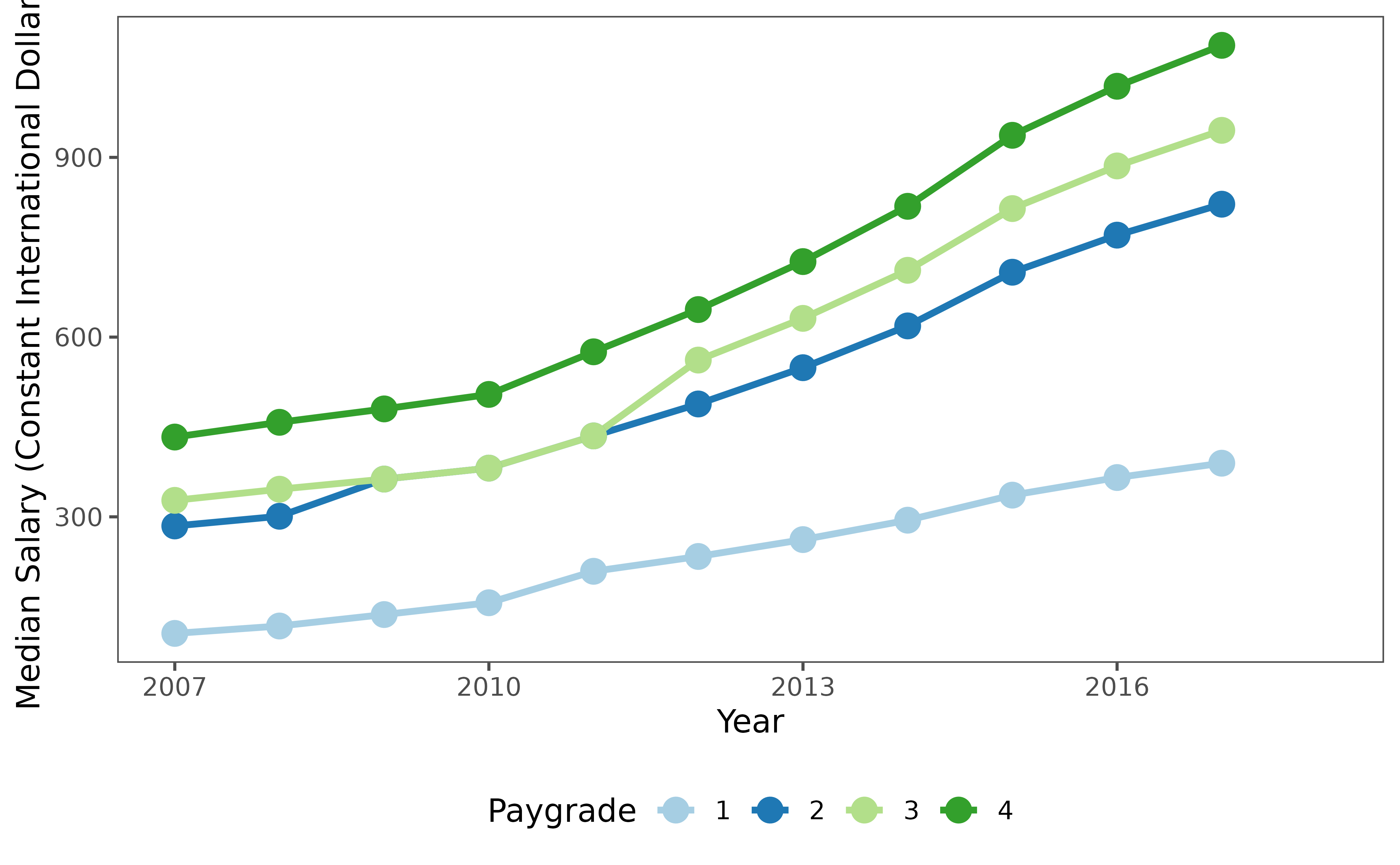Multi-line plot showing median base salary in constant international dollars by pay grade (1-4) from 2014-2018. Different colored lines represent each pay grade, illustrating within-grade salary progression over time.