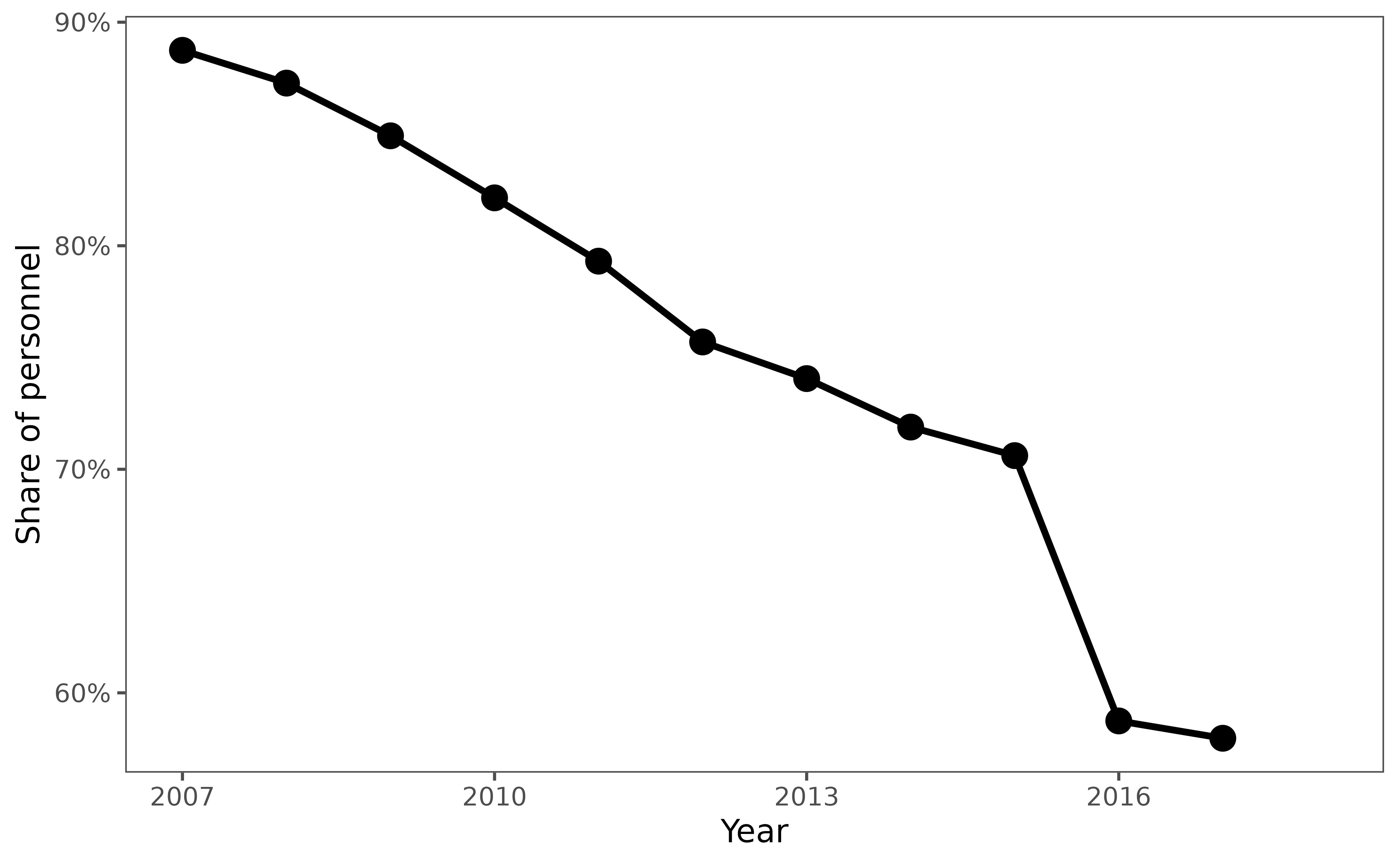 Line plot showing the share of personnel receiving performance bonuses (allowances) from 2014-2018. Points connected by lines show the percentage of workers with allowance payments over time.