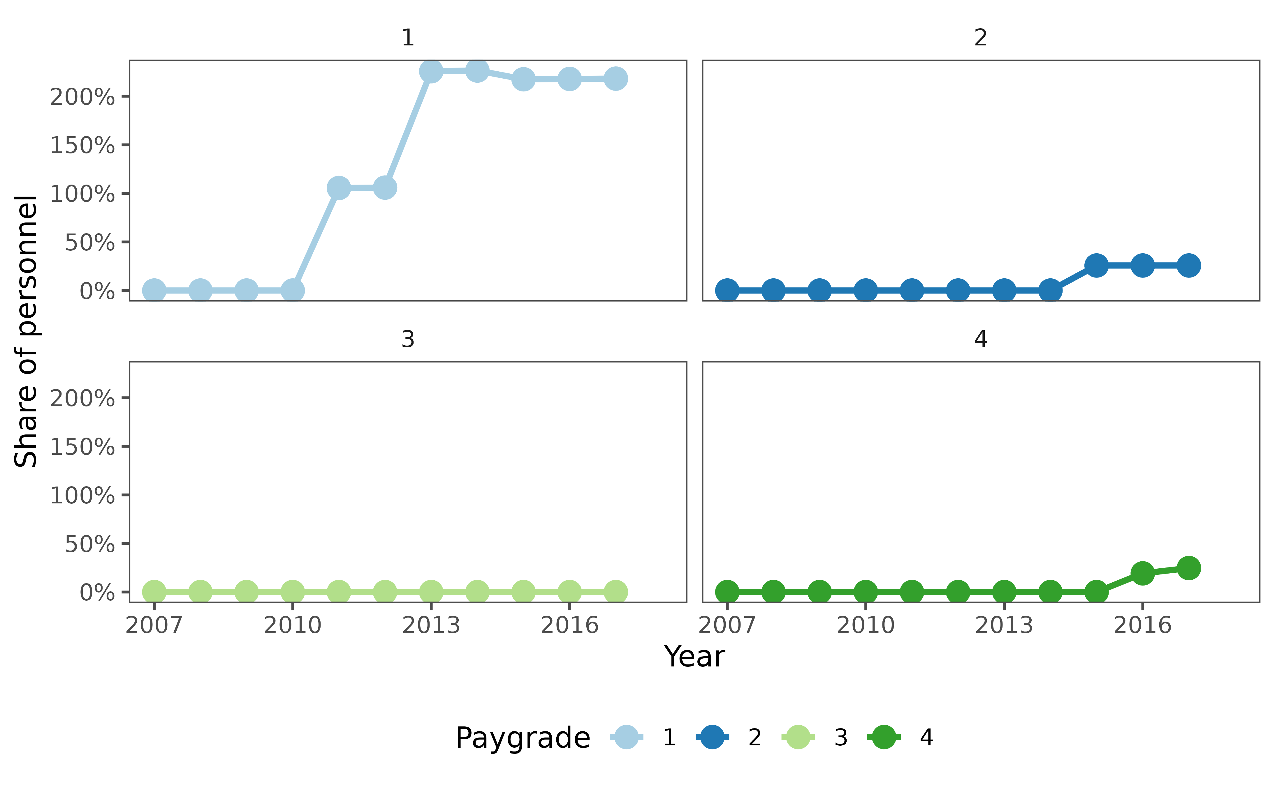 Faceted line plots showing performance bonus (allowance) as a percentage of base salary by pay grade (1-4) from 2014-2018. Each panel represents a different pay grade, with lines showing how the bonus share varies over time.