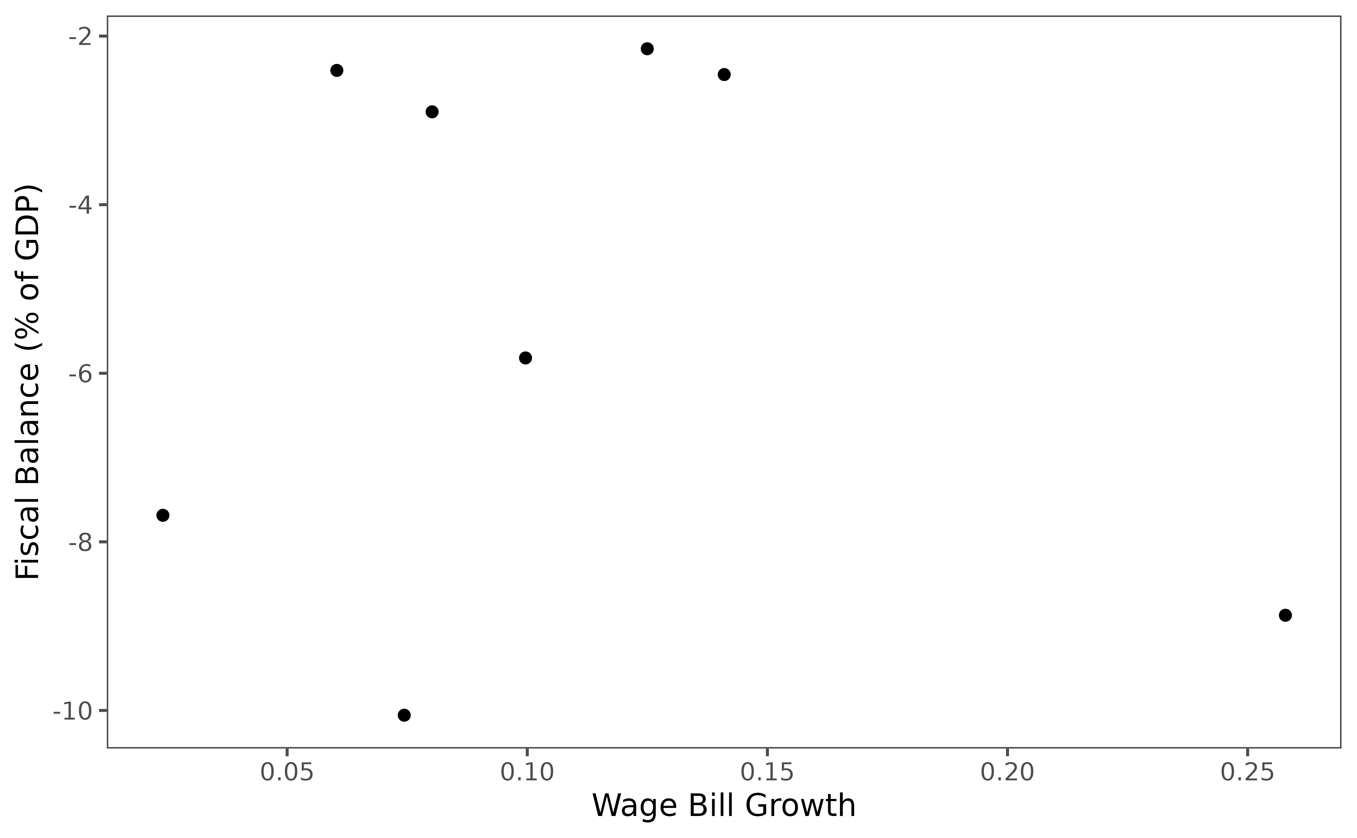 Scatter plot showing the relationship between wage bill growth (x-axis) and fiscal balance as percentage of GDP (y-axis). Each point represents a year, illustrating whether wage increases are associated with fiscal deterioration.