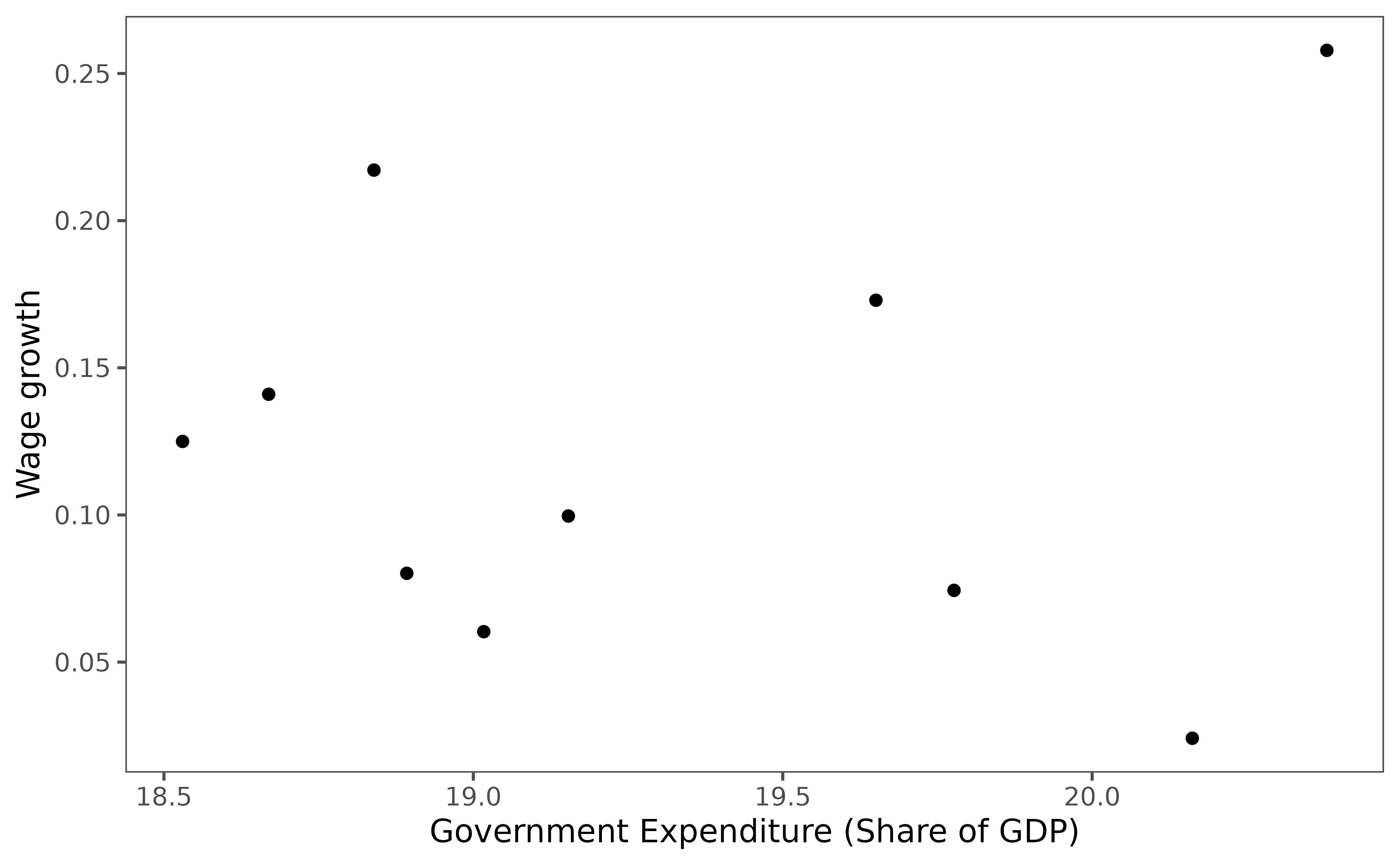 Scatter plot showing the relationship between government expenditure as share of GDP (x-axis) and wage growth (y-axis). Points represent individual years, showing whether wage increases correlate with overall government spending.