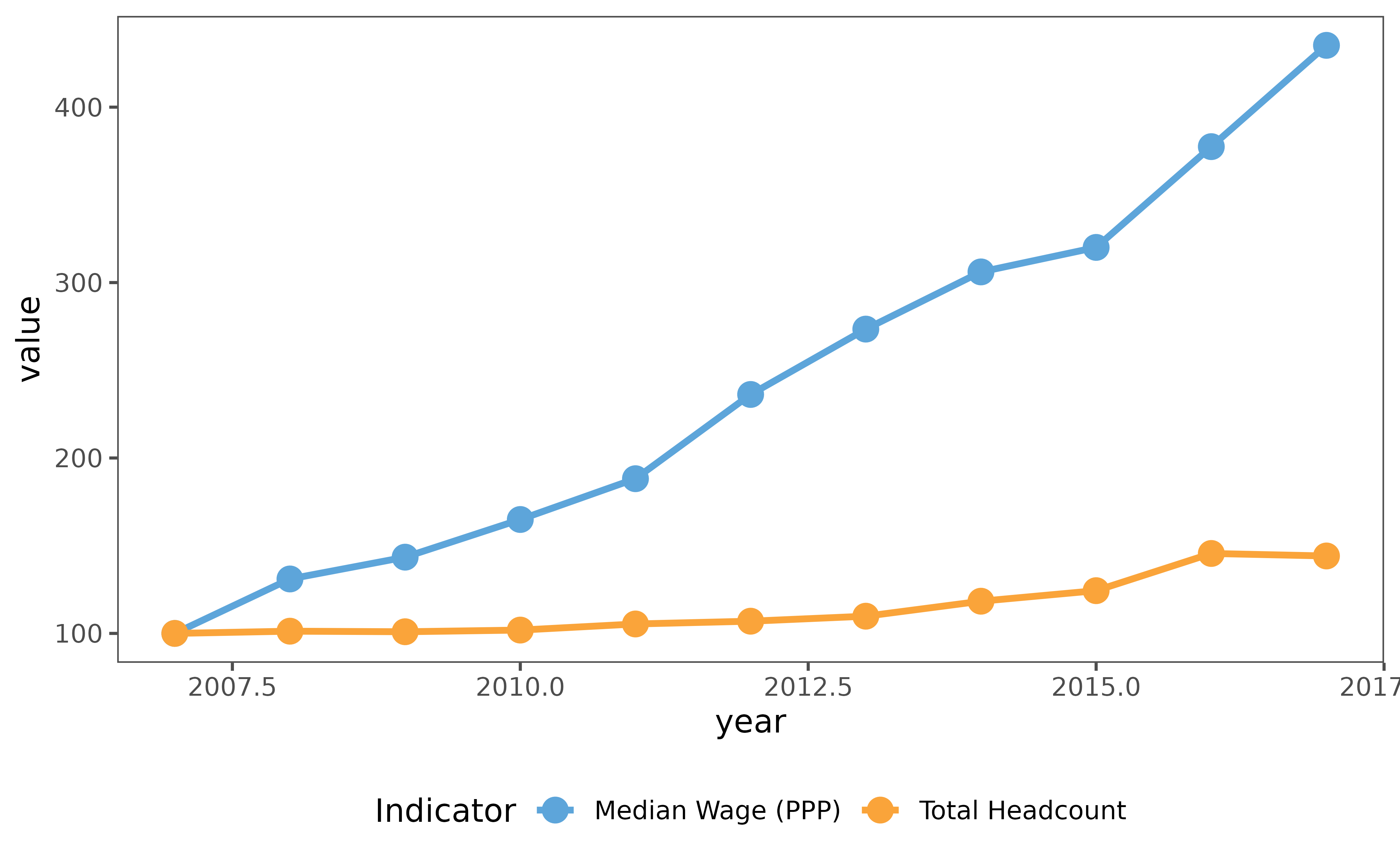 Multi-line plot showing indexed trends (2014=100) for median wage in PPP and total headcount from 2014-2017. Two colored lines decompose wage bill growth into price (wage) and quantity (headcount) components.
