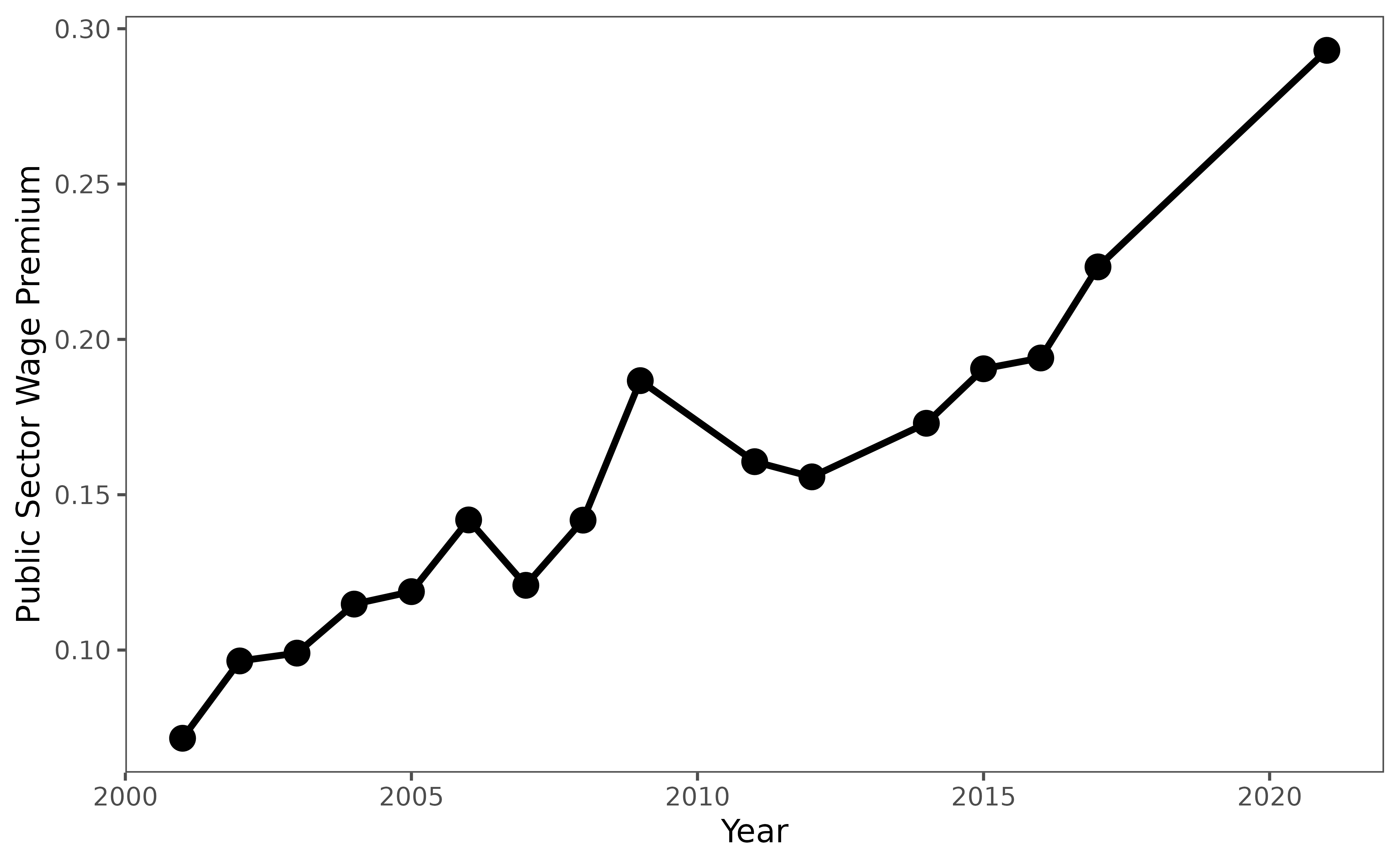 Line plot showing the pooled public sector wage premium over time. Points connected by lines show the percentage wage difference between public and private sectors controlling for worker characteristics.