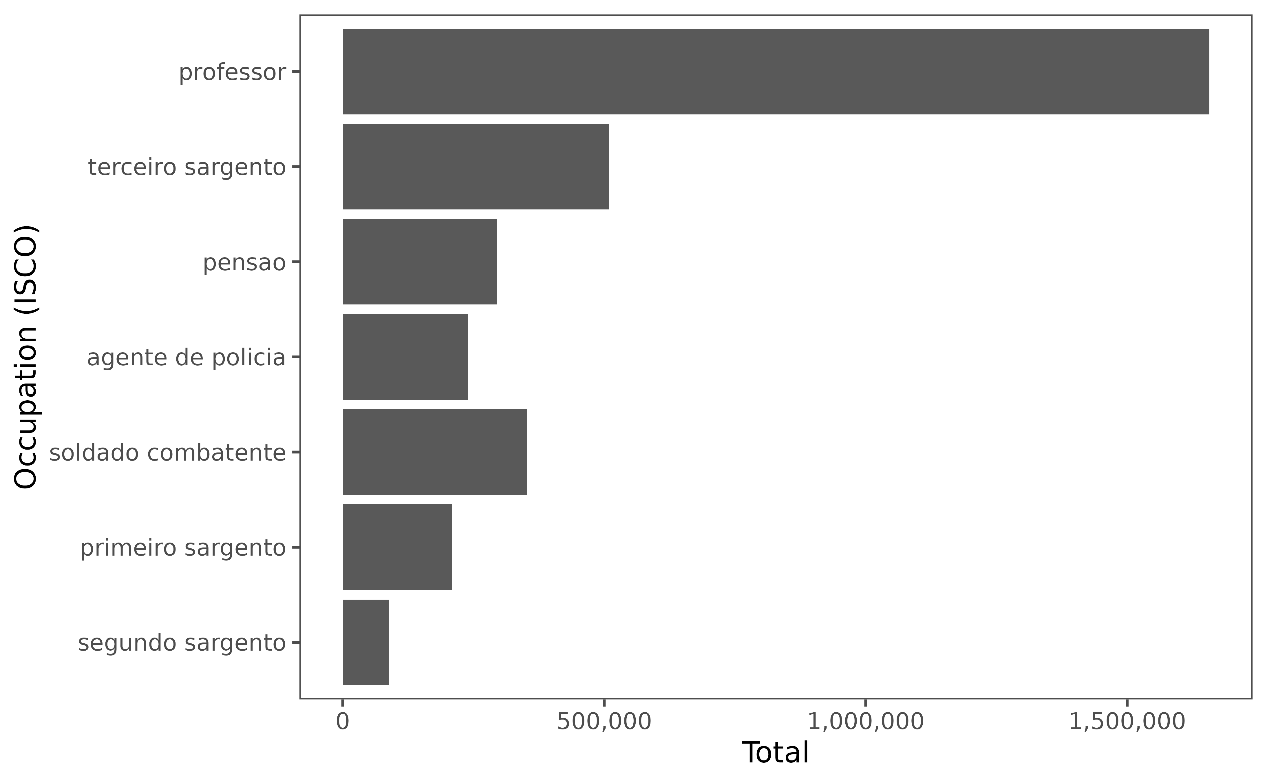 Horizontal bar chart showing total wage bill by occupation (ISCO classification) for 2017. Displays the top 5% of occupations ranked by total wage expenditure.