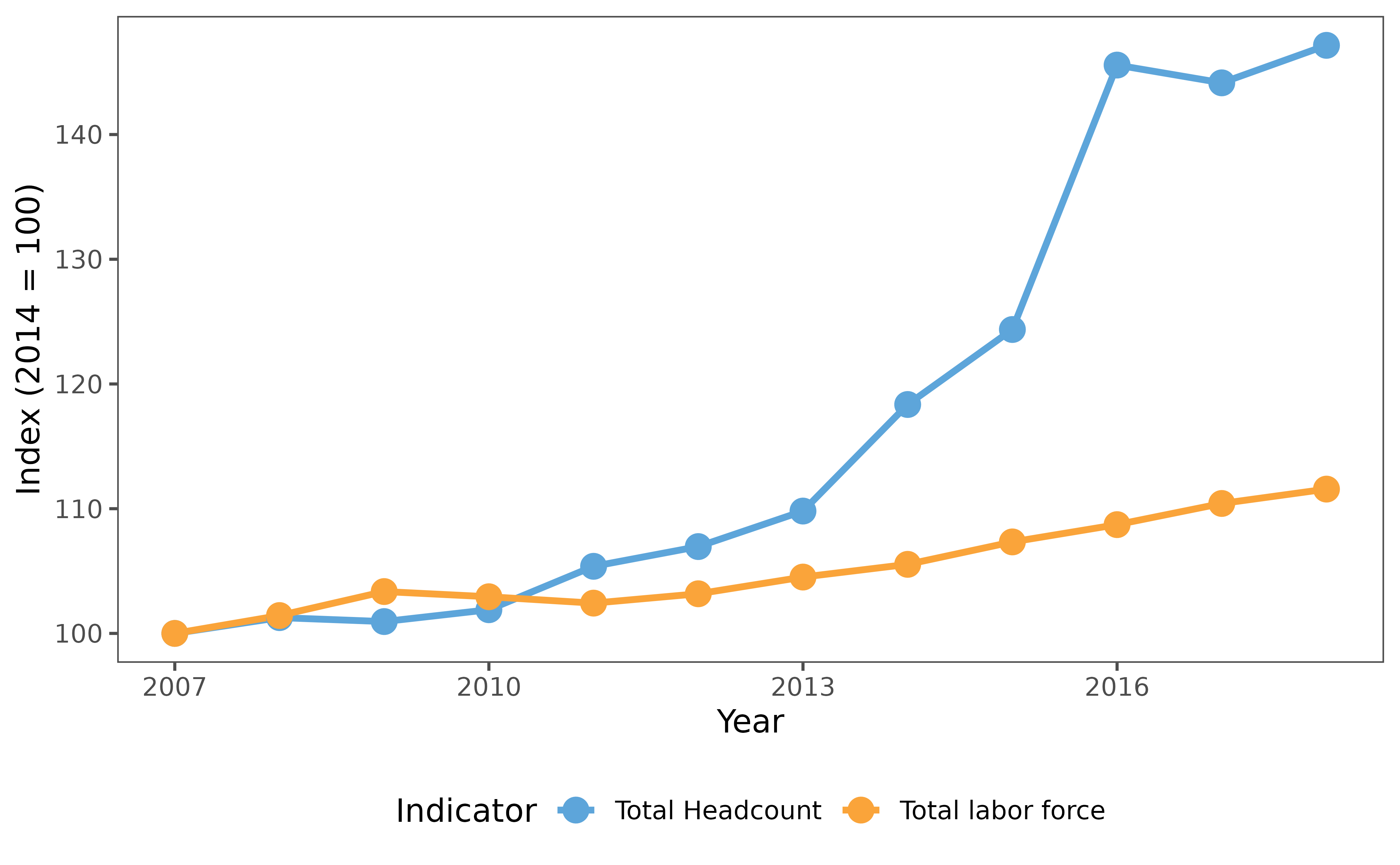 Multi-line plot comparing indexed trends (2014=100) of total public sector headcount and total labor force from 2014-2017. Two colored lines show whether public sector employment growth aligns with or diverges from overall labor market trends.