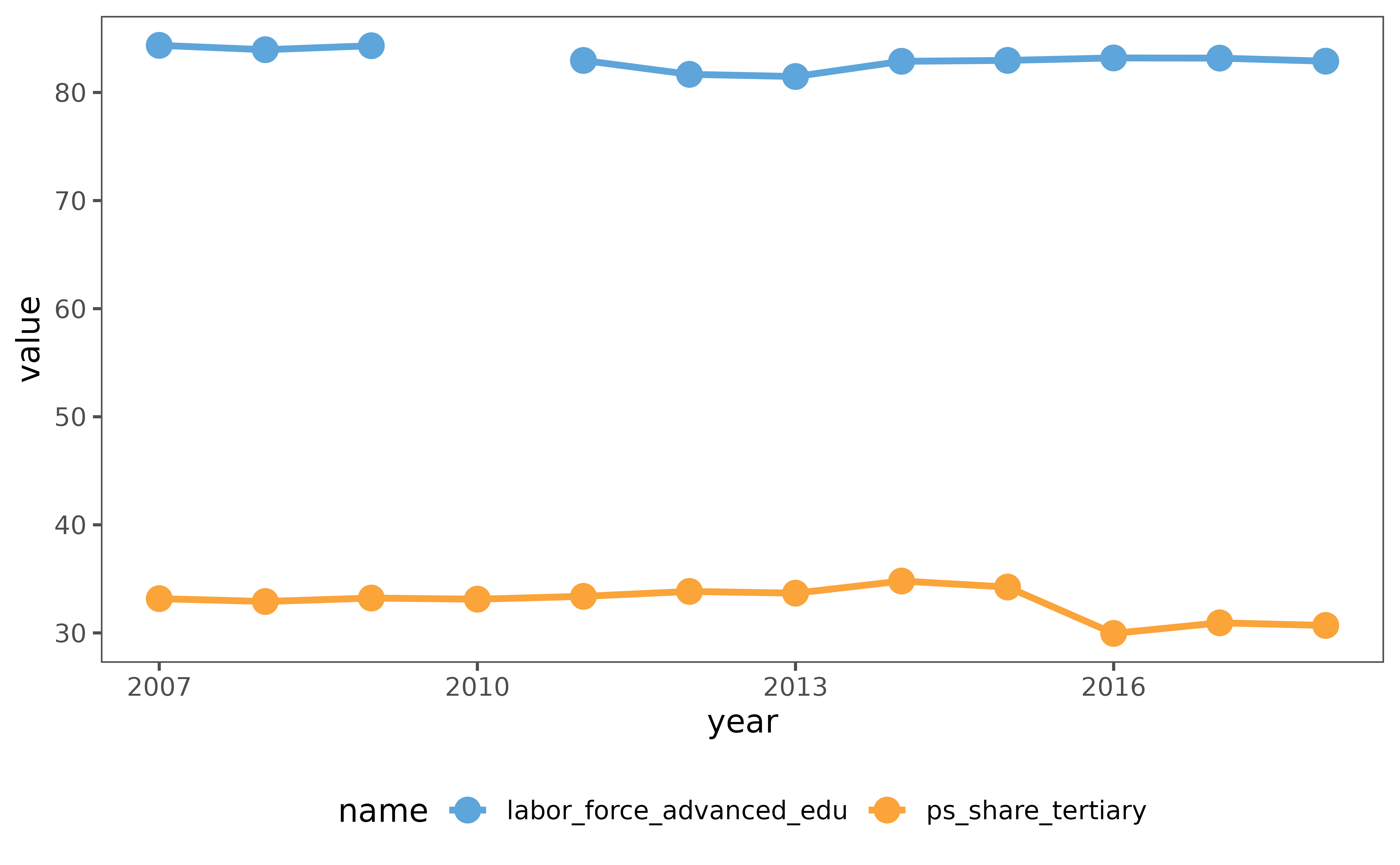 Multi-line plot comparing the share of workers with tertiary education in the public sector versus the labor force with advanced education from 2014-2018. Two colored lines show whether the public sector is attracting relatively more or fewer educated workers compared to the overall labor market.