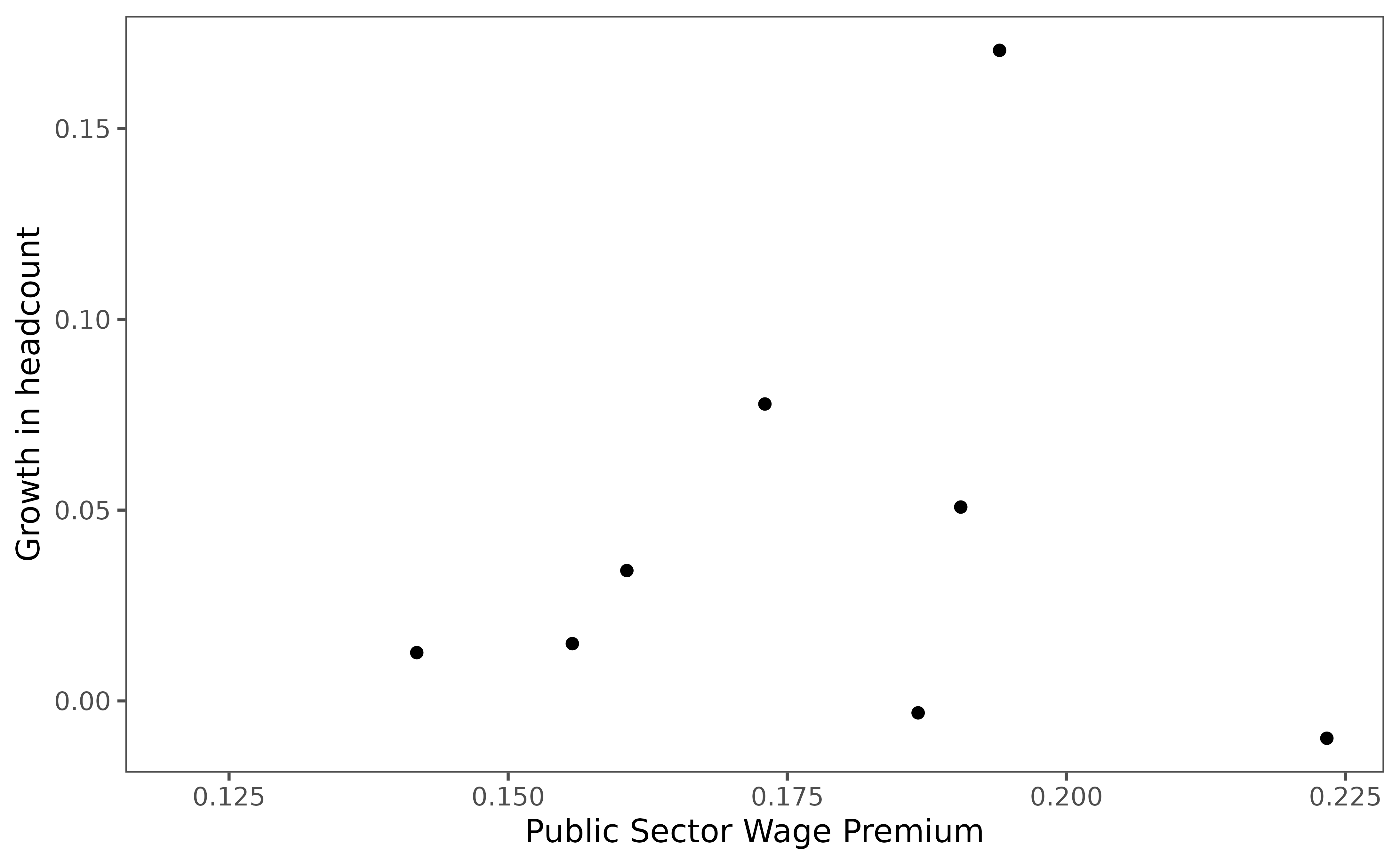 Scatter plot showing the relationship between public sector wage premium (x-axis) and headcount growth in the public sector (y-axis). Each point represents a year, testing whether higher wage premiums are associated with faster employment growth.