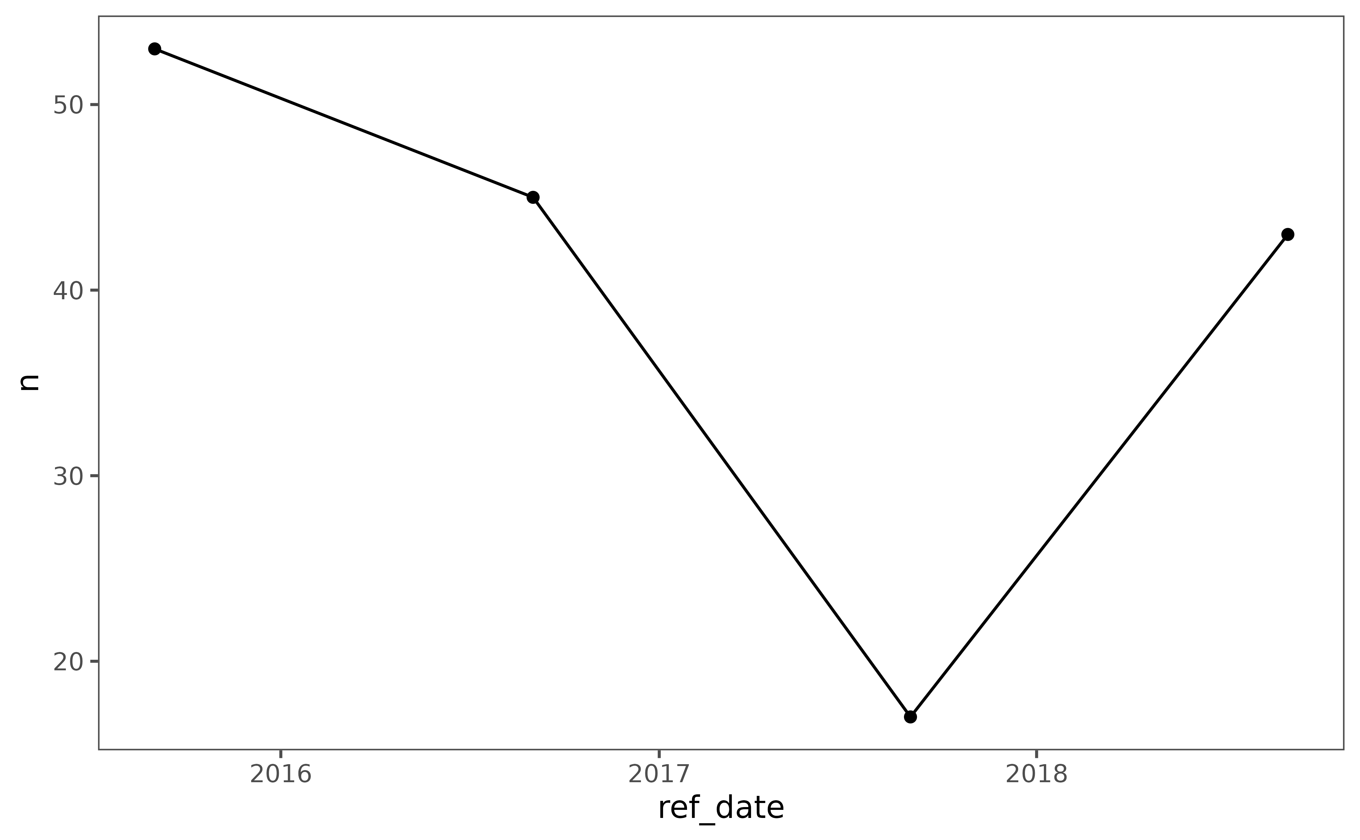 Scatter plot with connected lines showing the number of new hires by reference date from September 2014 to September 2018. Points represent hiring events detected in the personnel data.
