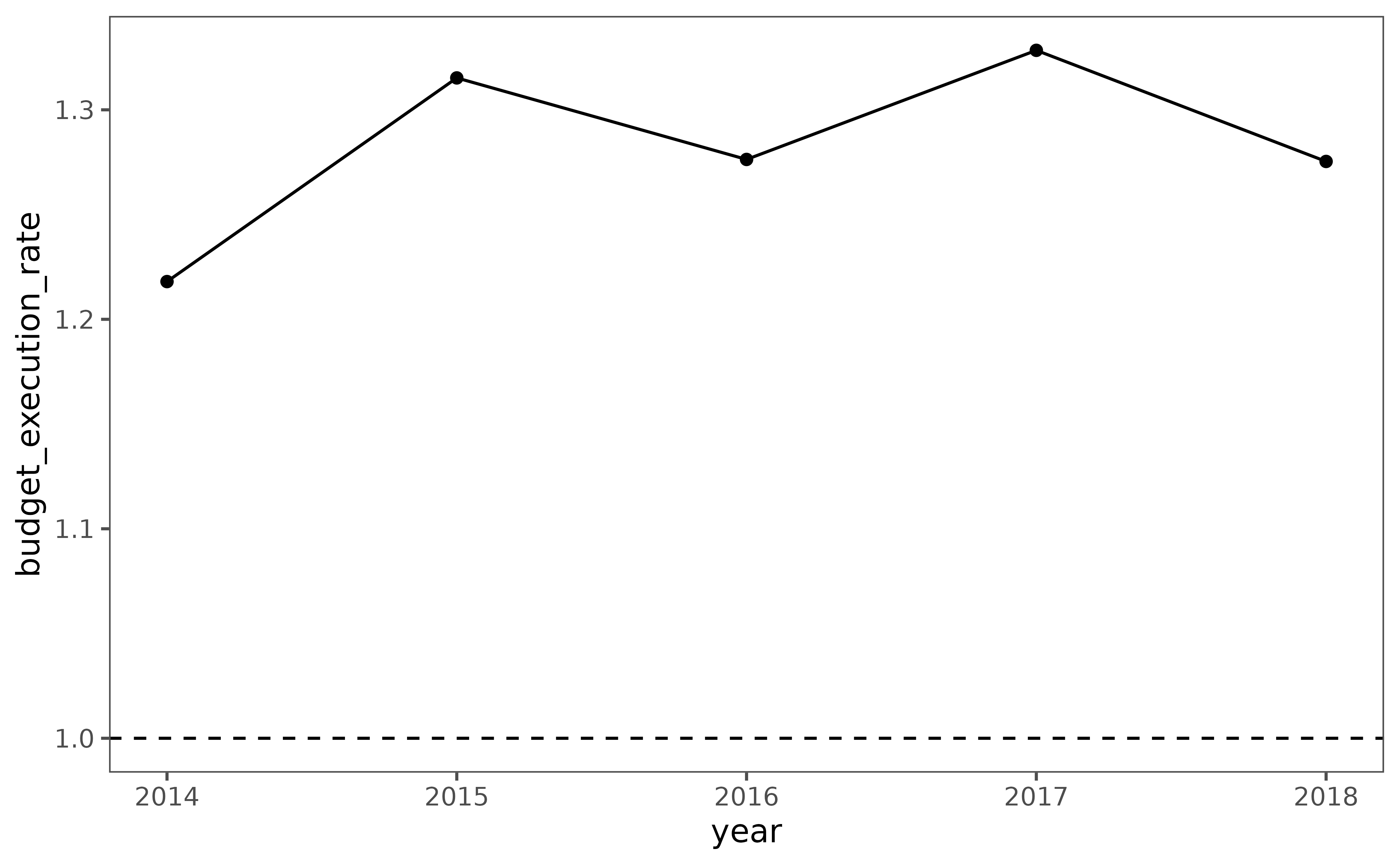 Line plot showing budget execution rate (public expenditure divided by public revenue) from 2014-2018. A horizontal dashed line at 1.0 indicates balanced budget. Points above the line indicate deficit spending.