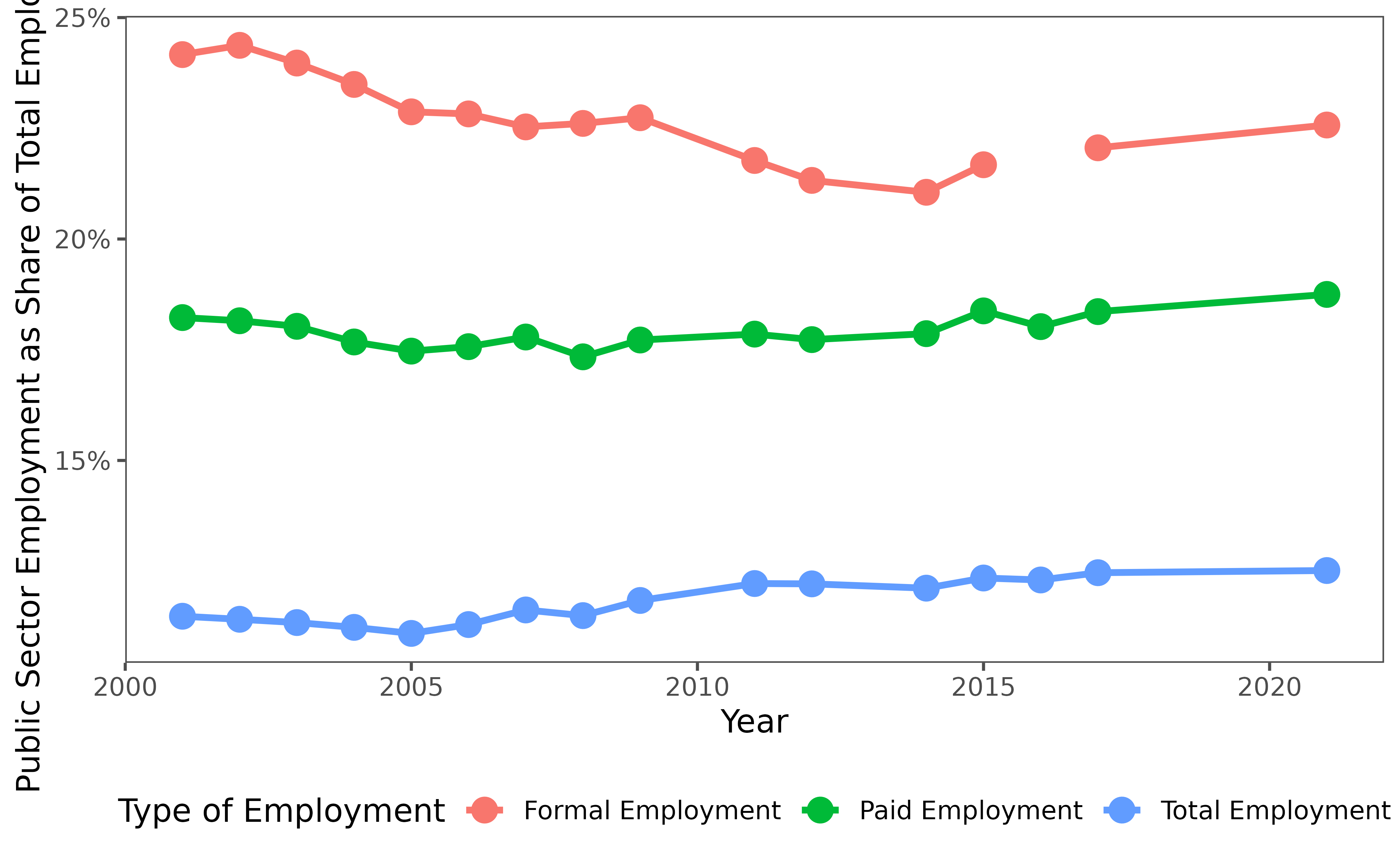 Multi-line plot showing public sector employment as a percentage of total, paid, and formal employment over time. Three colored lines track different employment categories, with formal employment showing the highest share.