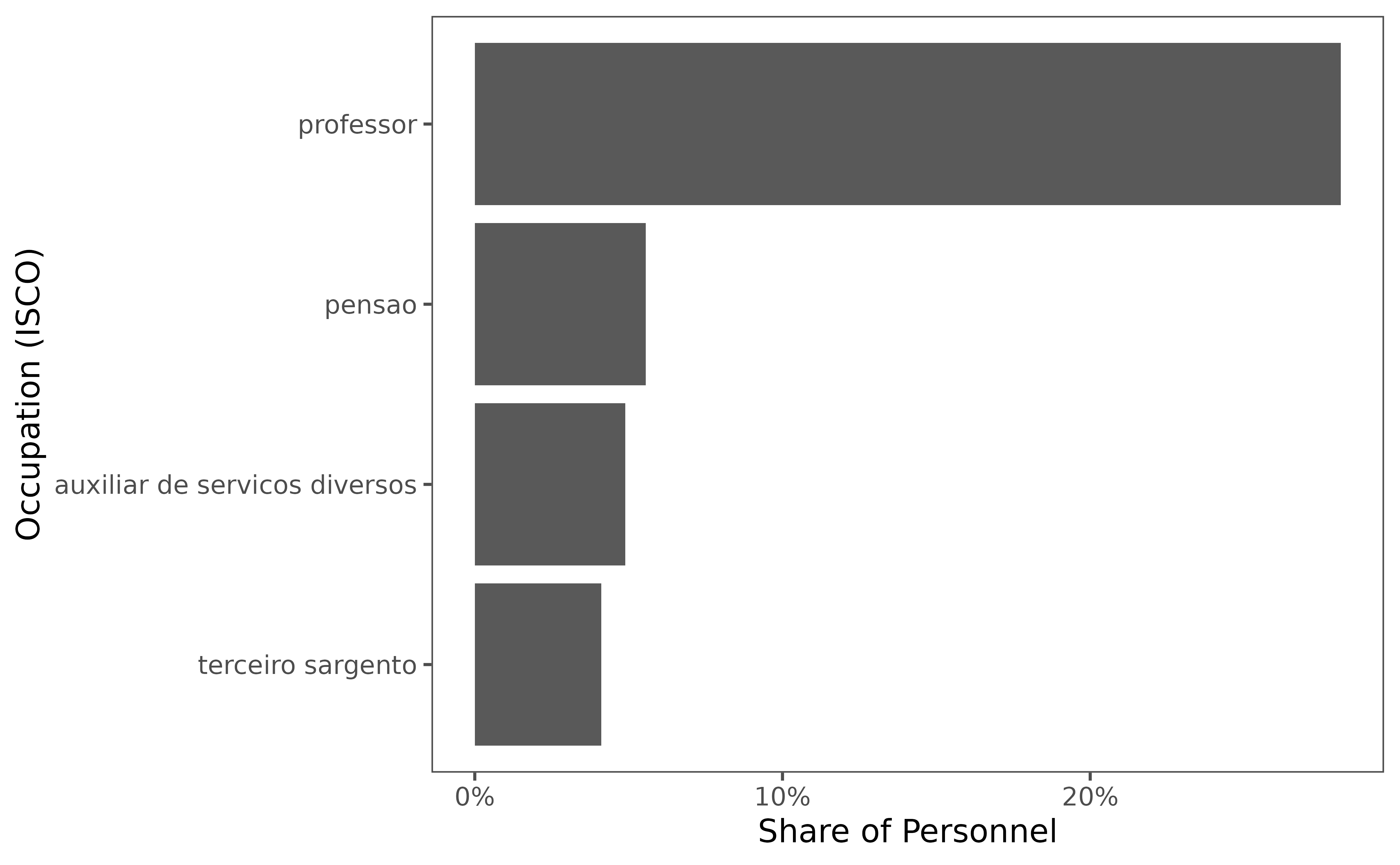 Horizontal bar chart showing share of personnel by occupation (ISCO) for the most recent year. Displays top 5% of occupations ranked by personnel share.