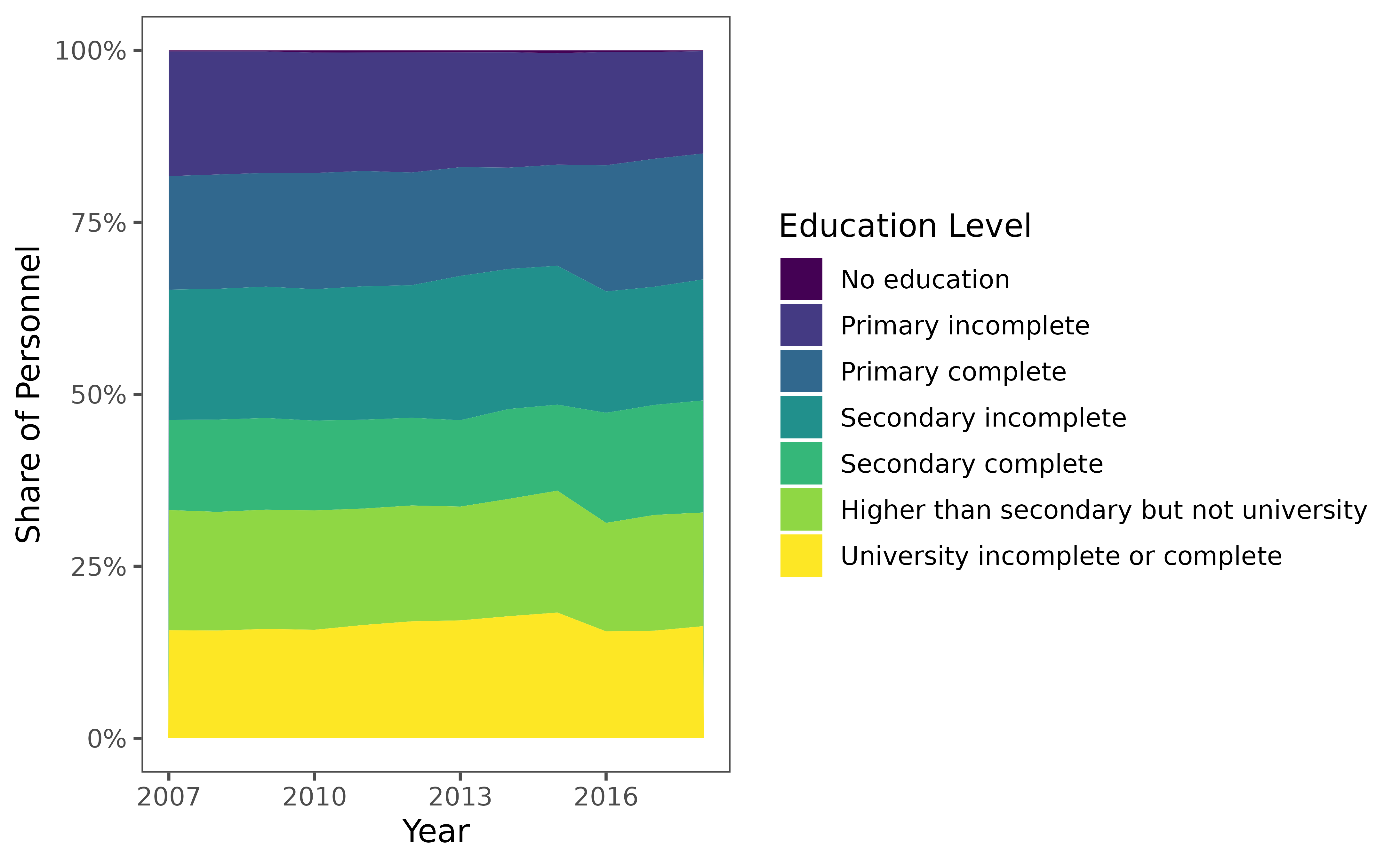Stacked area chart showing the distribution of education levels among public sector personnel from 2014-2018. Different colors represent education categories from primary through university education, showing compositional changes over time.