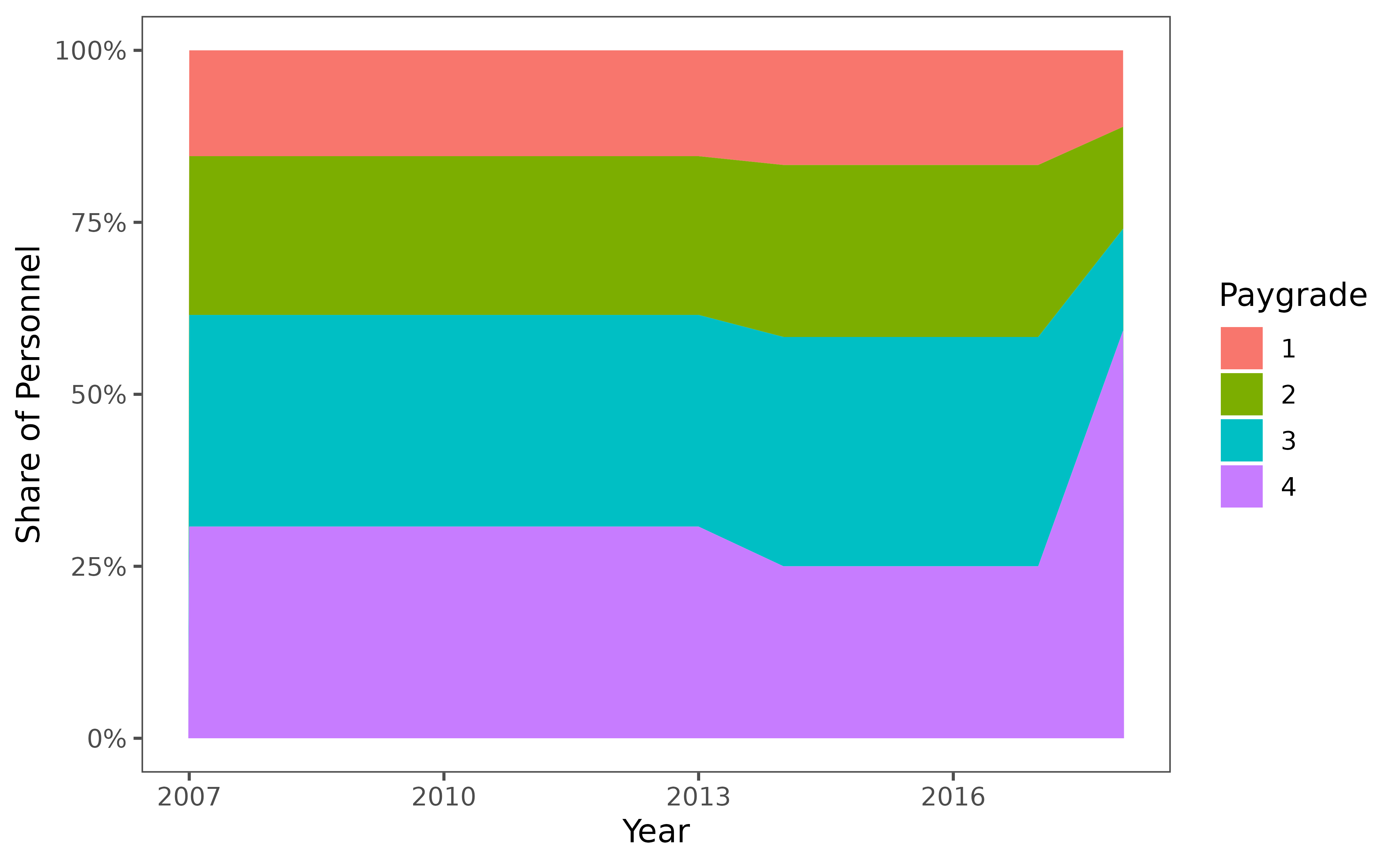 Stacked area chart showing the proportion of workers in pay grades 1-4 from 2014-2018. Different colored areas represent each pay grade, illustrating changes in the composition of the workforce across pay grades over time.